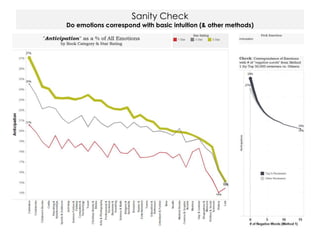 Sanity Check
Do emotions correspond with basic intuition (& other methods)
 
