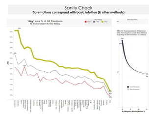 Sanity Check
Do emotions correspond with basic intuition (& other methods)
 