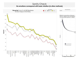 Sanity Check
Do emotions correspond with basic intuition (& other methods)
 