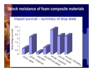 Shock resistance of foam composite materials
 