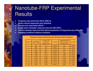Nanotube-FRP Experimental
Results
 Frequency was varied from 200 to 4000 Hz
 Twelve natural frequencies were identified
 S...
