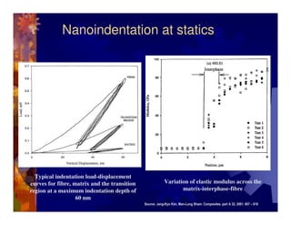 Nanoindentation at statics




  Typical indentation load-displacement
curves for fibre, matrix and the transition        ...