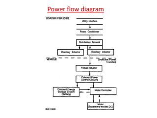 On road charging of electric vehicles | PPTX
