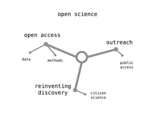 open science


 open access
                                 outreach

data      methods
                                 ...