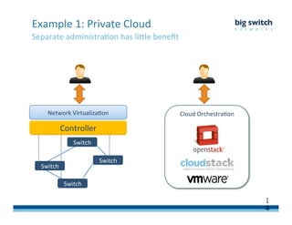 1
4
Separate	
  administraFon	
  has	
  liDle	
  beneﬁt	
  
Example	
  1:	
  Private	
  Cloud	
  
Cloud	
  OrchestraFon	
  
Switch	
  
Switch	
  
Switch	
  	
  
Switch	
  
Controller	
  
Network	
  VirtualizaFon	
  
 