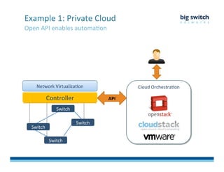 Open	
  API	
  enables	
  automaFon	
  
Example	
  1:	
  Private	
  Cloud	
  
Cloud	
  OrchestraFon	
  
Switch	
  
Switch	
  
Switch	
  	
  
Switch	
  
Controller	
  
Network	
  VirtualizaFon	
  
API	
  
 