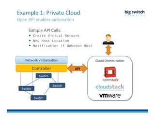 Open	
  API	
  enables	
  automaFon	
  
Example	
  1:	
  Private	
  Cloud	
  
Cloud	
  OrchestraFon	
  
Switch	
  
Switch	
  
Switch	
  	
  
Switch	
  
Controller	
  
Network	
  VirtualizaFon	
  
API	
  
Sample	
  API	
  Calls:
  Create Virtual Network
  New Host Location
  Notification if Unknown Host
 
