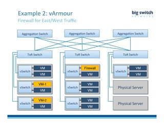 Firewall	
  for	
  East/West	
  Traﬃc	
  
Example	
  2:	
  vArmour	
  
ToR	
  Switch	
  
vSwitch	
  
vSwitch	
  
vSwitch	
  
VM"
VM"
VM-1"
VM"
VM-2"
VM"
ToR	
  Switch	
  
vSwitch	
  
vSwitch	
  
vSwitch	
  
Firewall"
VM"
VM"
VM"
VM"
VM"
Physical	
  Server	
  
ToR	
  Switch	
  
vSwitch	
  
VM"
VM"
AggregaFon	
  Switch	
   AggregaFon	
  Switch	
   AggregaFon	
  Switch	
  
Physical	
  Server	
  
 