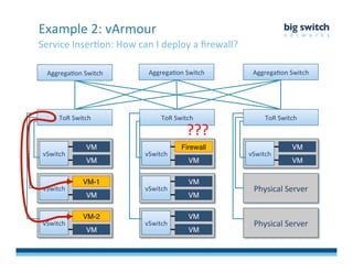 Service	
  InserFon:	
  How	
  can	
  I	
  deploy	
  a	
  ﬁrewall?	
  
Example	
  2:	
  vArmour"
ToR	
  Switch	
  
vSwitch	
  
vSwitch	
  
vSwitch	
  
VM"
VM"
VM-1"
VM"
VM-2"
VM"
ToR	
  Switch	
  
vSwitch	
  
vSwitch	
  
vSwitch	
  
Firewall"
VM"
VM"
VM"
VM"
VM"
Physical	
  Server	
  
ToR	
  Switch	
  
vSwitch	
  
VM"
VM"
AggregaFon	
  Switch	
   AggregaFon	
  Switch	
   AggregaFon	
  Switch	
  
Physical	
  Server	
  
???	
  
 