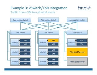 Traﬃc	
  from	
  a	
  VM	
  to	
  a	
  physical	
  server	
  
Example	
  3:	
  vSwitch/ToR	
  IntegraFon	
  
ToR	
  Switch	
  
vSwitch	
  
vSwitch	
  
vSwitch	
  
VM"
VM"
VM"
VM"
VM"
VM"
ToR	
  Switch	
  
vSwitch	
  
vSwitch	
  
vSwitch	
  
VM"
VM"
VM"
VM"
VM"
VM"
Physical	
  Server	
  
ToR	
  Switch	
  
vSwitch	
  
VM"
VM"
AggregaFon	
  Switch	
   AggregaFon	
  Switch	
   AggregaFon	
  Switch	
  
Physical	
  Server	
  
 