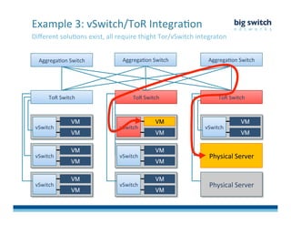 Diﬀerent	
  soluFons	
  exist,	
  all	
  require	
  thight	
  Tor/vSwitch	
  integraton	
  
Example	
  3:	
  vSwitch/ToR	
  IntegraFon	
  
ToR	
  Switch	
  
vSwitch	
  
vSwitch	
  
vSwitch	
  
VM"
VM"
VM"
VM"
VM"
VM"
ToR	
  Switch	
  
vSwitch	
  
vSwitch	
  
vSwitch	
  
VM"
VM"
VM"
VM"
VM"
VM"
Physical	
  Server	
  
ToR	
  Switch	
  
vSwitch	
  
VM"
VM"
AggregaFon	
  Switch	
   AggregaFon	
  Switch	
   AggregaFon	
  Switch	
  
Physical	
  Server	
  
 