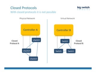 With	
  closed	
  protocols	
  it	
  is	
  not	
  possible	
  
Closed	
  Protocols	
  
vSwitch	
  
vSwitch	
  
vSwitch	
  	
  
Controller	
  A	
  
Switch	
  
Switch	
  	
  
Switch	
  
Controller	
  B	
  
Closed	
  	
  
Protocol	
  B	
  
Closed	
  	
  
Protocol	
  A	
  
Physical	
  Network	
   Virtual	
  Network	
  
 