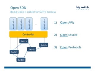 1)  Open	
  APIs	
  
2)  Open	
  source	
  
3)  Open	
  Protocols	
  
Open	
  SDN	
  
Being	
  Open	
  is	
  criFcal	
  for	
  SDN’s	
  Success	
  
Switch	
  
Switch	
  
Switch	
  	
  
Switch	
  
Switch	
  
Controller	
  
ApplicaFon	
  
ApplicaFon	
  
ApplicaFon	
  
ApplicaFon	
  
 
