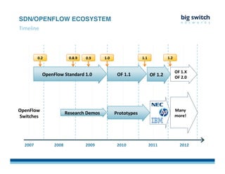 SDN/OPENFLOW ECOSYSTEM!
Timeline	
  
2007	
   2008	
   2009	
   2010	
   2011	
   2012	
  
OpenFlow	
  
Switches	
  
Research	
  Demos	
   Prototypes	
  
Many	
  
more!	
  
0.2	
  
OpenFlow	
  Standard	
  1.0	
  
1.0	
  0.9	
  0.8.9	
  
OF	
  1.1	
   OF	
  1.2	
  
1.1	
  
OF	
  1.X	
  
OF	
  2.0	
  
1.2	
  
 