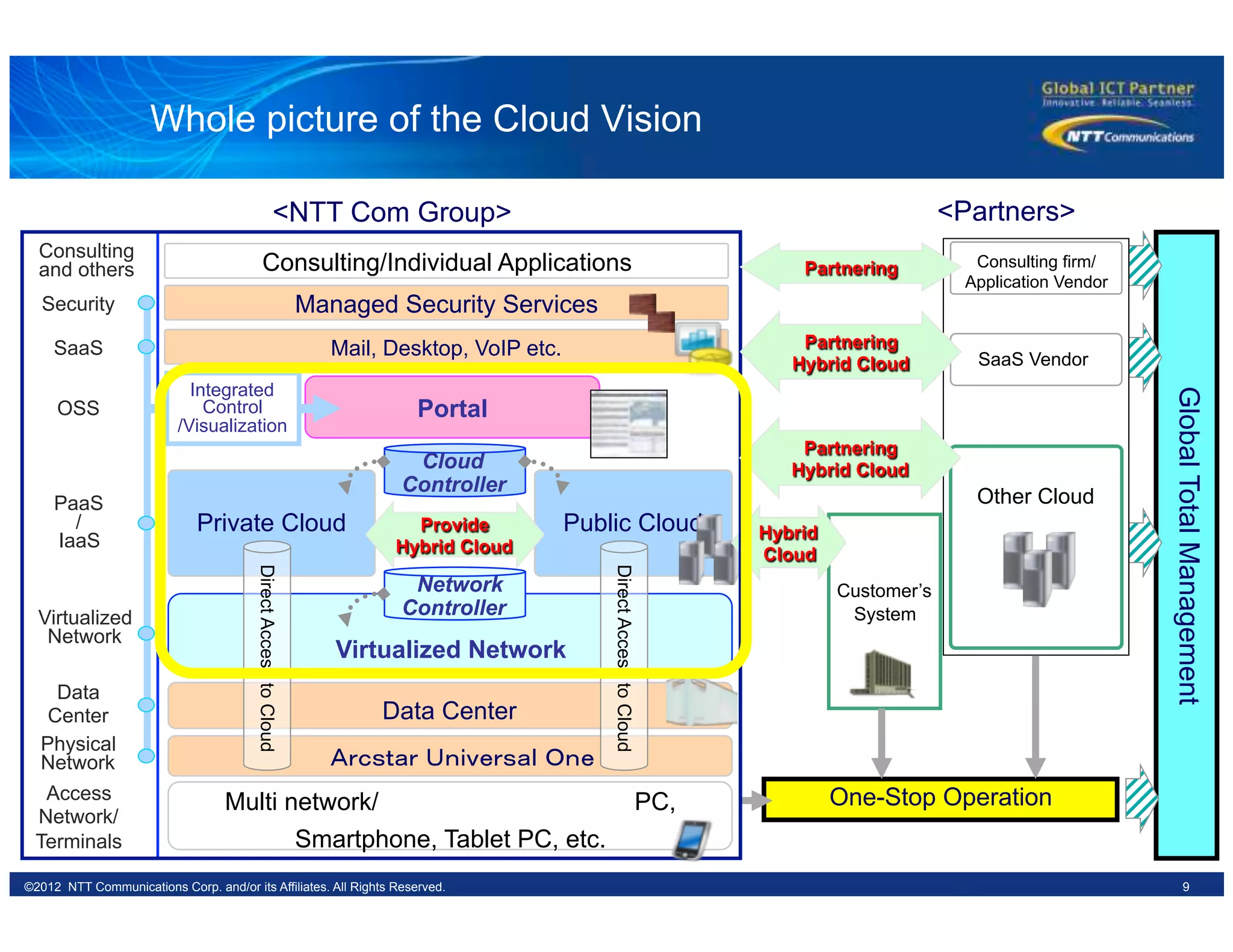 9©2012 NTT Communications Corp. and/or its Affiliates. All Rights Reserved.
Public Cloud
Customer’s
System
<NTT Com Group> <Partners>
GlobalTotalManagement
One-Stop Operation
Other Cloud
　	
Consulting firm/
Application Vendor
SaaS Vendor
Hybrid
Cloud
Virtualized Network
Multi network/ PC,
Smartphone, Tablet PC, etc.
Data Center
　 Ａｒｃｓｔａｒ Ｕｎｉｖｅｒｓａｌ Ｏｎｅ　　	
　	
Portal
Mail, Desktop, VoIP etc.
Managed Security Services
Consulting/Individual Applications
Private Cloud Provide
Hybrid Cloud
Cloud
Controller
DirectAccesstoCloud
DirectAccesstoCloud
Network
Controller
Integrated
Control
/Visualization
Access
Network/
Terminals
Physical
Network
Data
Center
Virtualized
Network
PaaS
/
IaaS
OSS
SaaS
Security
Consulting
and others
Partnering
Hybrid Cloud
Partnering
Partnering
Hybrid Cloud
Whole picture of the Cloud Vision
 