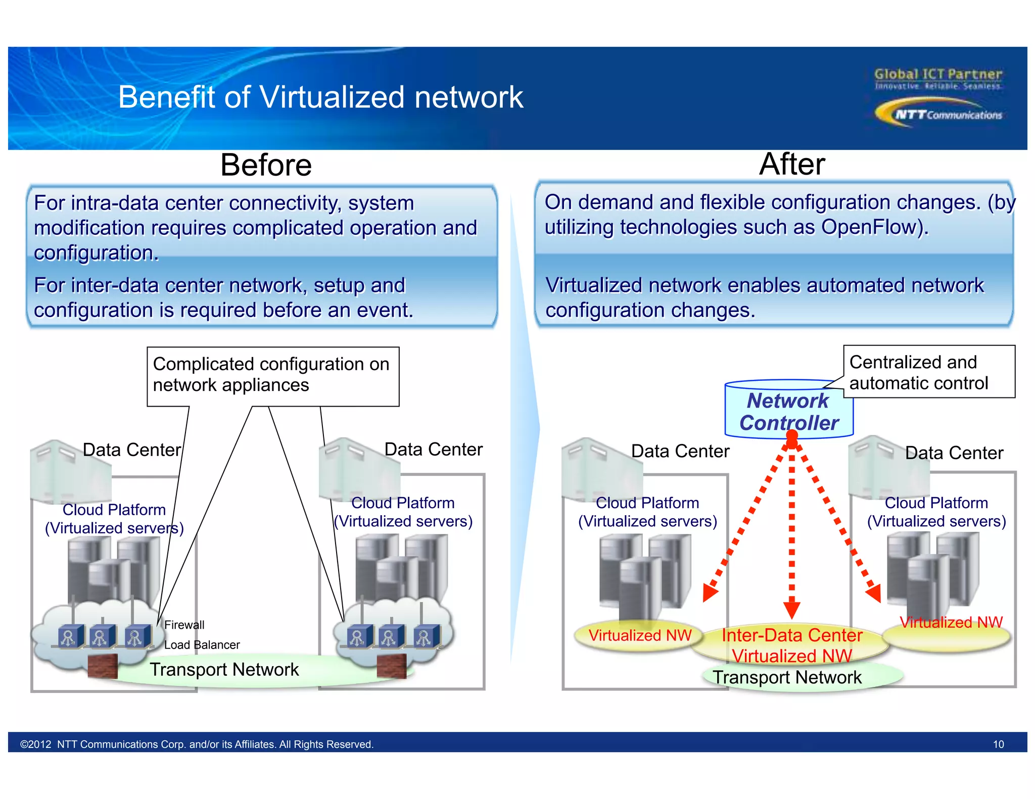 10©2012 NTT Communications Corp. and/or its Affiliates. All Rights Reserved.
For intra-data center connectivity, system
modification requires complicated operation and
configuration.
After
Network
Controller
Data Center
Centralized and
automatic control
Data Center Data Center
Transport Network
Inter-Data Center
Virtualized NW
Virtualized NW
Virtualized NW
On demand and flexible configuration changes. (by
utilizing technologies such as OpenFlow).
Transport Network
Cloud Platform
(Virtualized servers)
Cloud Platform
(Virtualized servers)
Cloud Platform
(Virtualized servers)
Before
For inter-data center network, setup and
configuration is required before an event.
Virtualized network enables automated network
configuration changes.
Complicated configuration on
network appliances
Cloud Platform
(Virtualized servers)
Data Center
Firewall
Load Balancer
Benefit of Virtualized network
 