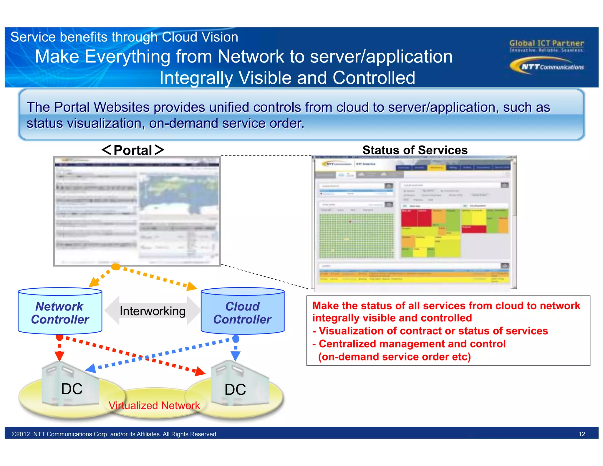 12©2012 NTT Communications Corp. and/or its Affiliates. All Rights Reserved.
Make Everything from Network to server/application
　　　Integrally Visible and Controlled
The Portal Websites provides unified controls from cloud to server/application, such as
status visualization, on-demand service order.
Status of Services＜Portal＞
Cloud
Controller
Network
Controller
Virtualized Network
Service benefits through Cloud Vision
Interworking Make the status of all services from cloud to network
integrally visible and controlled
- Visualization of contract or status of services
- Centralized management and control
(on-demand service order etc)
DC DC
 