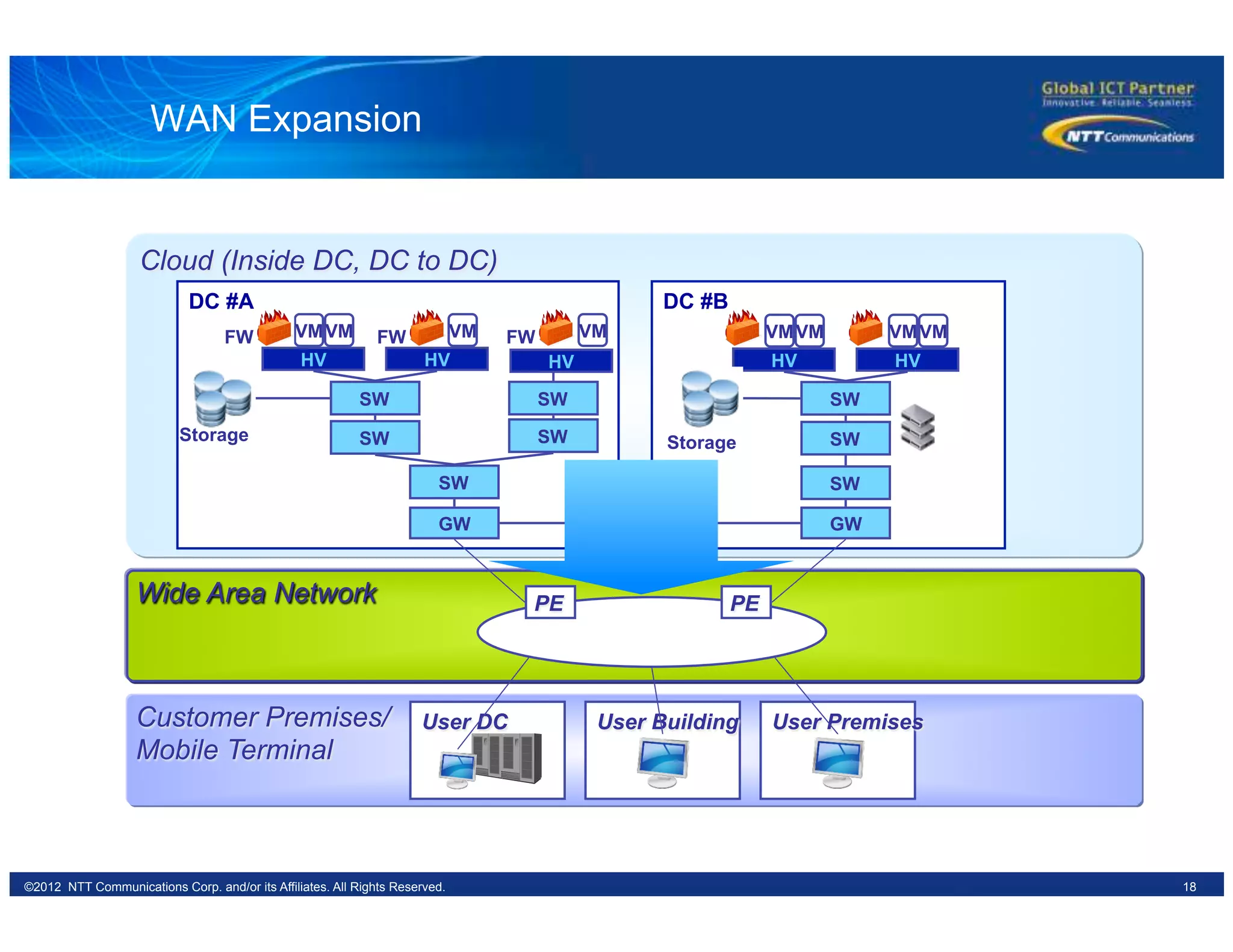 18©2012 NTT Communications Corp. and/or its Affiliates. All Rights Reserved.
Wide Area Network
Customer Premises/
Mobile Terminal
Cloud (Inside DC, DC to DC)
WAN Expansion
DC #A DC #B
User DC
HV
VMVM
HV
VM VM
SW
SW SW
SW SW
GW
HV HV
VMVM
HV
VMVM
SW
SW
SW
GW
PE PE
User Building User Premises
FW FW FW
Storage Storage
 