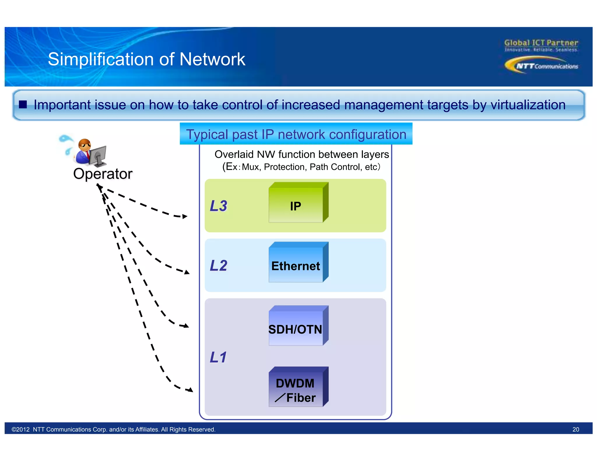 20©2012 NTT Communications Corp. and/or its Affiliates. All Rights Reserved.
Simplification of Network
n  Important issue on how to take control of increased management targets by virtualization
IP
Ethernet
SDH/OTN
DWDM
／Fiber
Overlaid ＮＷ function between layers
(Ex：Mux, Protection, Path Control, etc）	
Typical past IP network configuration
L3
L2
L1
Operator
 