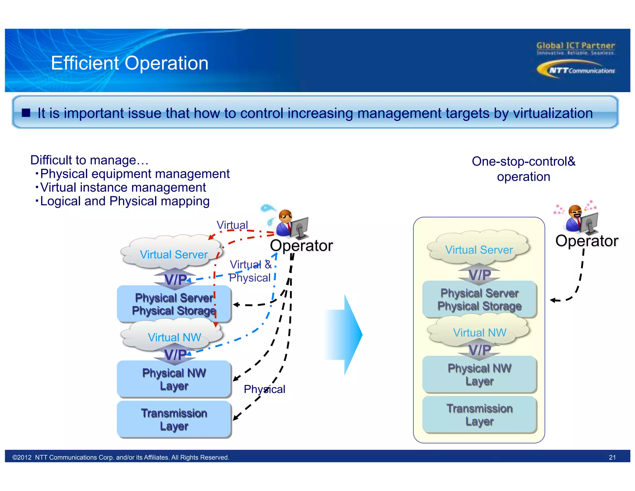 21©2012 NTT Communications Corp. and/or its Affiliates. All Rights Reserved.
Efficient Operation
Physical NW
Layer
Physical Server
Physical Storage
Virtual NW
Virtual Server
n  It is important issue that how to control increasing management targets by virtualization
Transmission
Layer
Operator
V/P
V/P
Physical NW
Layer
Physical Server
Physical Storage
Virtual NW
Virtual Server
Transmission
Layer
V/P
V/P
One-stop-control&
operation
Operator
Difficult to manage…
・Physical equipment management
・Virtual instance management
・Logical and Physical mapping
Physical
Virtual
Virtual &
Physical
 