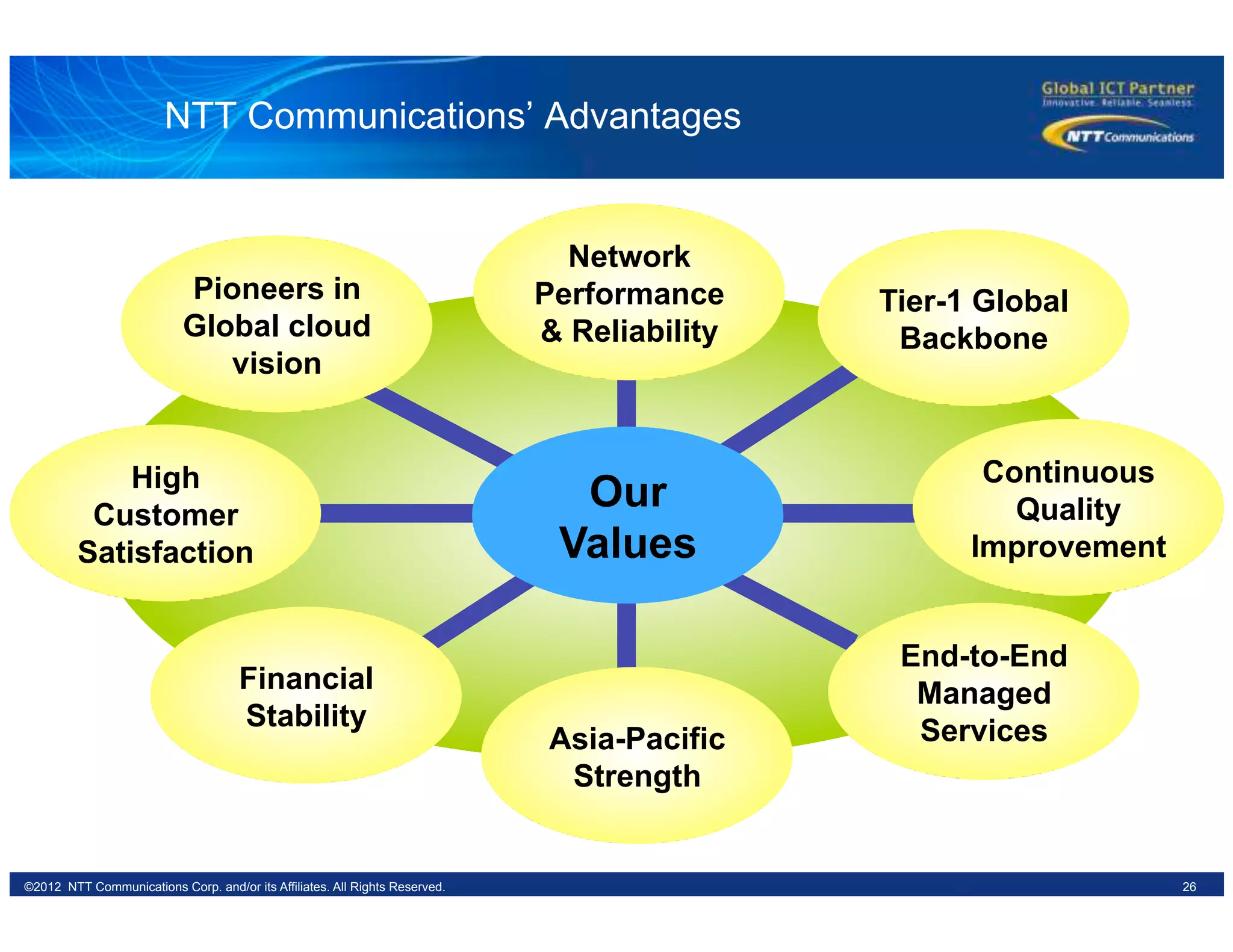 26©2012 NTT Communications Corp. and/or its Affiliates. All Rights Reserved.
NTT Communications’ Advantages
Our
Values
Tier-1 Global
Backbone
Asia-Pacific
Strength
Continuous
Quality
Improvement
High
Customer
Satisfaction
End-to-End
Managed
Services
Financial
Stability
Network
Performance
& Reliability
Pioneers in
Global cloud
vision
 