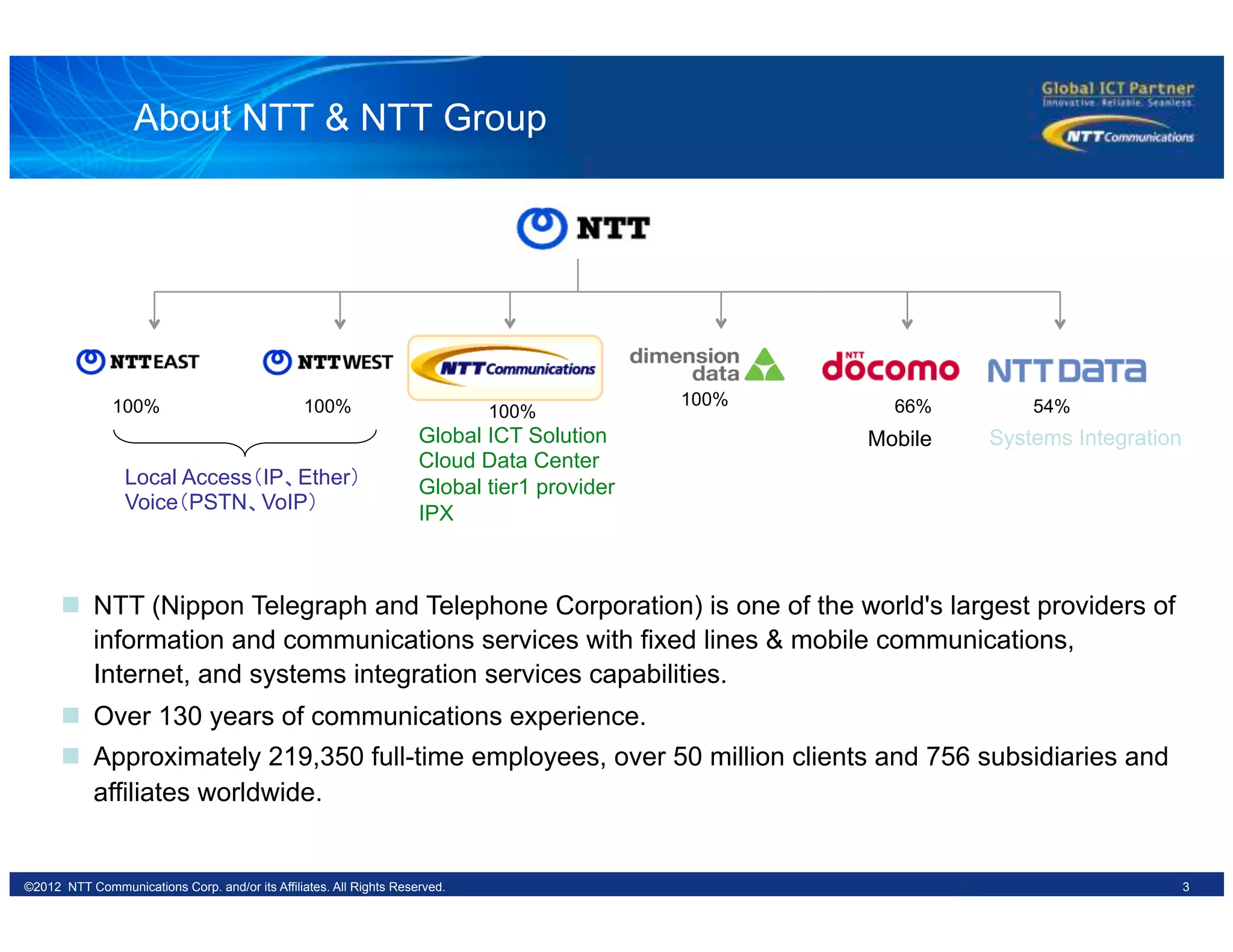 3©2012 NTT Communications Corp. and/or its Affiliates. All Rights Reserved.
100%
Systems Integration
100% 100% 66% 54%
Local Access（IP、Ether）	
Voice（PSTN、VoIP）	
MobileGlobal ICT Solution
Cloud Data Center
Global tier1 provider
IPX
n  NTT (Nippon Telegraph and Telephone Corporation) is one of the world's largest providers of
information and communications services with fixed lines & mobile communications,
Internet, and systems integration services capabilities.
n  Over 130 years of communications experience.
n  Approximately 219,350 full-time employees, over 50 million clients and 756 subsidiaries and
affiliates worldwide.
100%
About NTT & NTT Group
 