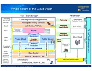 9©2012 NTT Communications Corp. and/or its Affiliates. All Rights Reserved.
Public Cloud
Customer’s
System
<NTT Com Group> <Partners>
GlobalTotalManagement
One-Stop Operation
Other Cloud
　	
Consulting firm/
Application Vendor
SaaS Vendor
Hybrid
Cloud
Virtualized Network
Multi network/ PC,
Smartphone, Tablet PC, etc.
Data Center
　 Ａｒｃｓｔａｒ Ｕｎｉｖｅｒｓａｌ Ｏｎｅ　　	
　	
Portal
Mail, Desktop, VoIP etc.
Managed Security Services
Consulting/Individual Applications
Private Cloud Provide
Hybrid Cloud
Cloud
Controller
DirectAccesstoCloud
DirectAccesstoCloud
Network
Controller
Integrated
Control
/Visualization
Access
Network/
Terminals
Physical
Network
Data
Center
Virtualized
Network
PaaS
/
IaaS
OSS
SaaS
Security
Consulting
and others
Partnering
Hybrid Cloud
Partnering
Partnering
Hybrid Cloud
Whole picture of the Cloud Vision
 