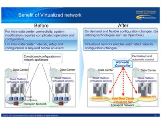 10©2012 NTT Communications Corp. and/or its Affiliates. All Rights Reserved.
For intra-data center connectivity, system
modification requires complicated operation and
configuration.
After
Network
Controller
Data Center
Centralized and
automatic control
Data Center Data Center
Transport Network
Inter-Data Center
Virtualized NW
Virtualized NW
Virtualized NW
On demand and flexible configuration changes. (by
utilizing technologies such as OpenFlow).
Transport Network
Cloud Platform
(Virtualized servers)
Cloud Platform
(Virtualized servers)
Cloud Platform
(Virtualized servers)
Before
For inter-data center network, setup and
configuration is required before an event.
Virtualized network enables automated network
configuration changes.
Complicated configuration on
network appliances
Cloud Platform
(Virtualized servers)
Data Center
Firewall
Load Balancer
Benefit of Virtualized network
 