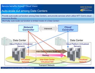 11©2012 NTT Communications Corp. and/or its Affiliates. All Rights Reserved.
Provide auto-scale out function among Data Centers, and provide services which utilize NTT Com’s cloud
resources flexibly.
(Normally, auto-scale out function is limited inside of a Data Center)
Cloud
Controller
Data CenterData Center
Inter-Data Centers Scale out
Network
Controller
Interwork
Virtualized
Network
Cloud Platform (Virtualized
Servers)
Cloud Platform (Virtualized
Servers)
Inter-Data Center
Virtualized NW
Transport Network
Virtualized
Network
Auto-scale out among Date Centers
Service benefits through Cloud Vision
Backup
 