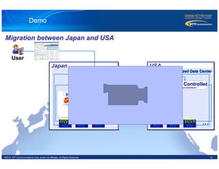 16©2012 NTT Communications Corp. and/or its Affiliates. All Rights Reserved.
Demo
User
Migration between Japan and USA
Japan USA
Virtualized Data Center
Cloud Controller
（OpenStack Nova）	
Network Controller
（OpenStack Quantum）	
HV
OVS
HV
OVS
HV
OVS
・・・	
 HV
OVS
HV
OVS
HV
OVS
・・・	
Network Controller
（OpenStack Quantum）	
LB
VM VM
Internet/VPN
Tenant
FW
 