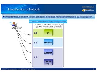20©2012 NTT Communications Corp. and/or its Affiliates. All Rights Reserved.
Simplification of Network
n  Important issue on how to take control of increased management targets by virtualization
IP
Ethernet
SDH/OTN
DWDM
／Fiber
Overlaid ＮＷ function between layers
(Ex：Mux, Protection, Path Control, etc）	
Typical past IP network configuration
L3
L2
L1
Operator
 