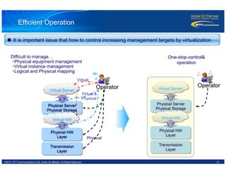 21©2012 NTT Communications Corp. and/or its Affiliates. All Rights Reserved.
Efficient Operation
Physical NW
Layer
Physical Server
Physical Storage
Virtual NW
Virtual Server
n  It is important issue that how to control increasing management targets by virtualization
Transmission
Layer
Operator
V/P
V/P
Physical NW
Layer
Physical Server
Physical Storage
Virtual NW
Virtual Server
Transmission
Layer
V/P
V/P
One-stop-control&
operation
Operator
Difficult to manage…
・Physical equipment management
・Virtual instance management
・Logical and Physical mapping
Physical
Virtual
Virtual &
Physical
 