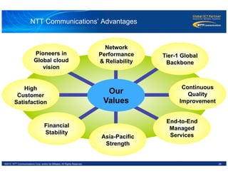 26©2012 NTT Communications Corp. and/or its Affiliates. All Rights Reserved.
NTT Communications’ Advantages
Our
Values
Tier-1 Global
Backbone
Asia-Pacific
Strength
Continuous
Quality
Improvement
High
Customer
Satisfaction
End-to-End
Managed
Services
Financial
Stability
Network
Performance
& Reliability
Pioneers in
Global cloud
vision
 