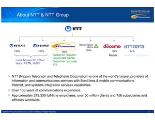 3©2012 NTT Communications Corp. and/or its Affiliates. All Rights Reserved.
100%
Systems Integration
100% 100% 66% 54%
Local Access（IP、Ether）	
Voice（PSTN、VoIP）	
MobileGlobal ICT Solution
Cloud Data Center
Global tier1 provider
IPX
n  NTT (Nippon Telegraph and Telephone Corporation) is one of the world's largest providers of
information and communications services with fixed lines & mobile communications,
Internet, and systems integration services capabilities.
n  Over 130 years of communications experience.
n  Approximately 219,350 full-time employees, over 50 million clients and 756 subsidiaries and
affiliates worldwide.
100%
About NTT & NTT Group
 