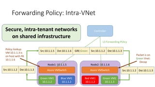 Forwarding Policy: Intra-VNet
Node1: 10.1.1.5
Blue VM1
10.1.1.2
Green VM1
10.1.1.2
Azure VMSwitch
Node2: 10.1.1.6
Red VM1
10.1.1.2
Green VM2
10.1.1.3
Azure VMSwitchSrc:10.1.1.2 Dst:10.1.1.3 Src:10.1.1.2 Dst:10.1.1.3
Policy lookup:
VM 10.1.1.3 is
on host with PA
10.1.1.6
Packet is on
Green Vnet:
Decap
Controller
Src:10.1.1.5 Dst:10.1.1.6 GRE:Green Src:10.1.1.2 Dst:10.1.1.3
L3 Forwarding Policy
Secure, intra-tenant networks
on shared infrastructure
 