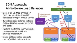 NAT
SDN Approach:
All-Software Load Balancer
LB VM
VM DIP
10.1.1.2
VM DIP
10.1.1.3
Azure VMSwitch
Stateless
Tunnel
Edge Routers
Client
VIP
VIP
DIP
DIP
Direct
Return:
VIP
VIP
LB VM
VM DIP
10.1.1.4
VM DIP
10.1.1.5
Azure VMSwitch
NAT
Controller
Tenant Definition:
VIPs, # DIPs
Mappings
• Goal of an LB: Map a Virtual IP
(VIP) to a set of Dedicated IP
addresses (DIPs) of a cloud service
• Two steps: Load balance (select a
DIP) and NAT (translate VIPDIP
and ports)
• Pushing the NAT to the VMSwitch
removes state from LB and
enables direct return
• Single SDN controller abstracts
out LB/VMSwitch interactions
NAT
 
