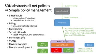 SDN abstracts all net policies
⇒ Simple policy management
• 5-tuple ACLs
• Infrastructure Protection
• User-defined Protection
• Billing
• Metering traffic to internet
• Rate limiting
• Security Guards
• Spoof, ARP, DHCP, and other attacks
• Per-tenant DNS
• VLANs
• Physical switches
• More in development…
Azure Frontend
Controller
Node2: 10.2.1.6
VM1
10.1.1.2
VM2
10.1.1.3
Azure VMSwitch
Customer Config
Tenant Description
ACL: VM2 can talk to other green VMs
ACL: VM2 can talk to VM3 but not VM4
Meter all traffic from VM2 outside of 10/8
Rate limit VM2 to 800mbps
VM3
10.1.1.4
VM4
10.1.1.5 Billing
VM2 sent 23MB of
public internet traffic
 