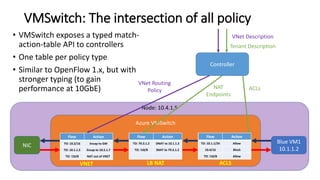 Node: 10.4.1.5
Azure VMSwitch
VMSwitch: The intersection of all policy
Blue VM1
10.1.1.2
NIC
Controller
Tenant Description
VNet Description
Flow Action
VNet Routing
Policy ACLsNAT
Endpoints
Flow ActionFlow Action
TO: 10.2/16 Encap to GW
TO: 10.1.1.5 Encap to 10.5.1.7
TO: !10/8 NAT out of VNET
Flow ActionFlow Action
TO: 79.3.1.2 DNAT to 10.1.1.2
TO: !10/8 SNAT to 79.3.1.2
Flow Action
TO: 10.1.1/24 Allow
10.4/16 Block
TO: !10/8 Allow
• VMSwitch exposes a typed match-
action-table API to controllers
• One table per policy type
• Similar to OpenFlow 1.x, but with
stronger typing (to gain
performance at 10GbE)
VNET LB NAT ACLS
 