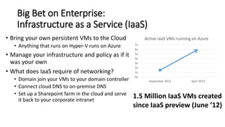Big Bet on Enterprise:
Infrastructure as a Service (IaaS)
• Bring your own persistent VMs to the Cloud
• Anything that runs on Hyper-V runs on Azure
• Manage your infrastructure and policy as if it
was your own
• What does IaaS require of networking?
• Domain join your VMs to your domain controller
• Connect cloud DNS to on-premise DNS
• Set up a Sharepoint farm in the cloud and serve
it back to your corporate intranet
0x
1x
2x
3x
4x
5x
6x
7x
September 2012 April 2013
Active IaaS VMs running on Azure
1.5 Million IaaS VMs created
since IaaS preview (June ’12)
 