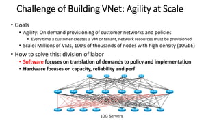 10G Servers
Challenge of Building VNet: Agility at Scale
• Goals
• Agility: On demand provisioning of customer networks and policies
• Every time a customer creates a VM or tenant, network resources must be provisioned
• Scale: Millions of VMs, 100’s of thousands of nodes with high density (10GbE)
• How to solve this: division of labor
• Software focuses on translation of demands to policy and implementation
• Hardware focuses on capacity, reliability and perf
 