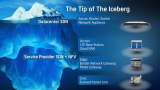Access:
LTE Base Station,
Cloud RAN
Edge:
Border Network Gateway,
Media Gateway
Core:
Evolved Packet Core
Service Provider SDN + NFV
Server, Router, Switch
Network Appliance
The Tip of The Iceberg
Datacenter SDN
 