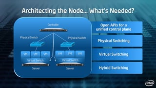 Architecting the Node… What’s Needed?
Open APIs for a
unified control plane
Virtual Switching
Hybrid Switching
Physical Switching
VM VM VM VM VM VM
Controller
Physical Switch
Server Server
Virtual Switch Virtual Switch
Physical Switch
 