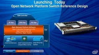 SP App OEM App ISV App
SDN Controller
SW
HW
Intel Product 3rd PartyWind River Product
Open Network Platform Software:
Open Extensible Management APIs
Open Source Linux OS
OpenFlow, Open vSwitch
HW
Intel Communications
Chipset 89xx Series
Intel FM 6700
Switch
Intel Architecture
Launching Today
Open Network Platform Switch Reference Design
 