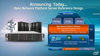 Announcing Today…
Open Network Platform Server Reference Design
SDN Controller
SW
HW
Intel 82599
Intel Product 3rd PartyWind River Product
OEM App SP App ISV App
Open Network Platform Software:
Open Extensible Management APIs
Open Source Linux OS
OpenFlow, Intel® DPDK Optimized vSwitch, OpenStack
Intel Communications
Chipset 89xx Series
Intel Architecture
 