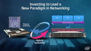 Investing to Lead a
New Paradigm in Networking
VM VM: VM
Virtual Switching
Physical
Switching
Hybrid
Switching
 