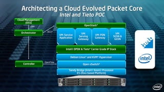 Architecting a Cloud Evolved Packet Core
Intel and Tieto POC
Sandy Bridge (Intel® Xeon® Processor
E5-26xx based Platform)
Debian Linux* and KVM* Hypervisor
VM: Service
Application
VM:
Serving
Gateway
VM: PDN
Gateway
OpenStack*
Open vSwitch*
Intel® DPDK & Tieto* Carrier Grade IP Stack
VM:
SGSN &
GGSN
Orchestrator
Controller
OCCI*
OpenFlow
CIMI*
Cloud Management
(OSS)
 