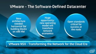 VMware – The Software-Defined Datacenter
Huge
opportunity:
new operating
model will
transform
network
economics
New
architecture
needed:
horizontal SW
building blocks
on x86 HW
Open standards
critical for
success at
the node
VMware NSX - Transforming the Network for the Cloud Era
 