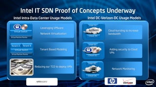 Intel IT SDN Proof of Concepts Underway
Intel Intra-Data Center Usage Models
Tenant A Tenant B
Virtual Machine Monitor
Virtual Switch
Virtual Machine Monitor
Virtual Switch
Leveraging VMware
Network Virtualization
Tenant Based Modeling
Reducing our TCO to deploy VMs
Intel DC-Verizon-DC Usage Models
Cloud DC
Intel DC
Intel DC
Cloud DC
Cloud DC
Intel DC
Cloud-bursting to increase
bandwidth
Adding security to Cloud
VMs
Network Monitoring
Bandwidth
 