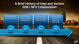 Demoed packet
processing on IA
Form Network
Cloud Formations
Collaboration
Developed SDN
resource pooling
demo for ONS
Collaborate on
Intel DC to
Verizon DC
SDN Trials
2009 2011 2012 2013
A Brief History of Intel and Verizon
SDN / NFV Collaboration
 