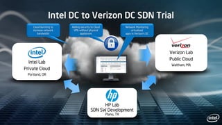 Intel DC to Verizon DC SDN Trial
Verizon Lab
Public Cloud
Waltham, MA
Intel Lab
Private Cloud
Portland, OR
HP Lab
SDN SW Development
Plano, TX
Adding security to Cloud
VMs without physical
appliances
Network Monitoring
virtualized
apps in Verizon’s DC
Cloud-bursting to
increase network
bandwidth
 